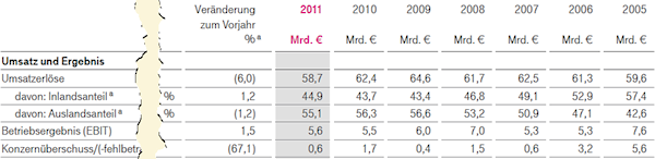 Finanzdaten der Deutschen Telekom AG für 2011, 2010, 2009, 2008, 2007, 2006 und 2005. Quelle: Deutsche Telekom AG, Geschäftsbericht 2011, Seite U2.
