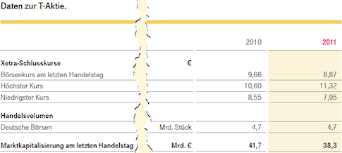 Daten zur T-Aktie, 2010 und 2011. Daten: Deutsche Telekom AG, Geschäftsbericht 2011, Seite 46. Redesign: ich.