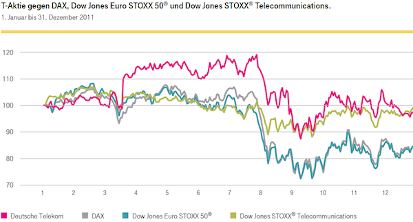T-Aktie gegen DAX, Dow jones Euro STOXX 50 und Dow Jones STOXX Telecommunications, 1. Jnauar bis 31. Dezember 2011. Quelle: Deutsche Telekom AG, Geschäftsbericht 2011, Seite 48.
