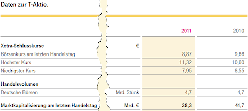 Daten zur T-Aktie, 2011 und 2010. Quelle: Deutsche Telekom AG, Geschäftsbericht 2011, Seite 46.