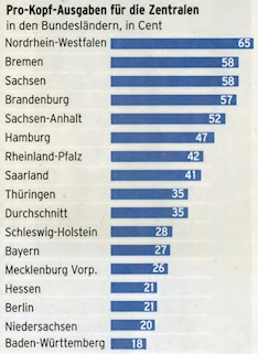 Pro-Kopf-Ausgaben für die Verbraucherzentralen in den Bundesländern, in Cent. Quelle: FAZ, 19.07.2009, Seite 35.