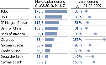 Grafische Tabelle: Marktkapitalisierung von Banken in Milliarden Euro, in Klammern prozentuale Veränderung zwischen 1.2.2009 und 1.2.2010.