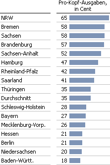 Grafische Tabelle: Pro-Kopf-Ausgaben für die Verbraucherzentralen in den Bundesländern, in Cent.