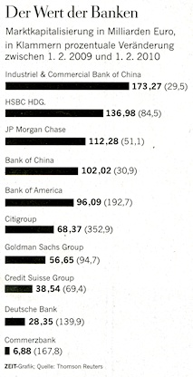 Der Wert der Banken: Marktkapitalisierung in Milliarden Euro, in Klammern prozentuale Veränderung zwischen 1.2.2009 und 1.2.2010. Quelle: Die Zeit, 04.02.2010, Seite 19.