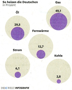 So heizen die Deutschen: Gas, Öl, Fernwärme, Strom, Kohle; in Prozent. Quelle: Die Welt, 17.09.2012, Seite 13.