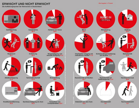 Erwischt und nicht erwischt: Die Aufklärungsquote der Verbrechen in Deutschland. Quelle: Stolz, M., Häntzschel, O., Stolz' und Häntzschels Welt der Informationen, München 2011, ohne Seite.