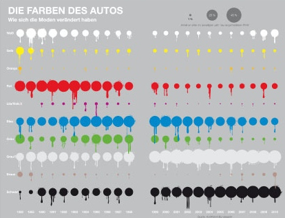 Die Farben der Autos: Wie sich die Moden verändert haben. Quelle: Stolz, M., Häntzschel, O., Stolz' und Häntzschels Welt der Informationen, München 2011, ohne Seite.