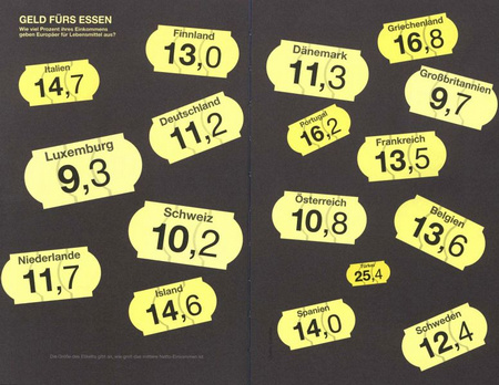 Geld fürs Essen: Wie viel Prozent ihres Einkommens geben Europäer für Lebensmittel aus? Quelle: Stolz, M., Häntzschel, O., Stolz' und Häntzschels Welt der Informationen, München 2011, ohne Seite.