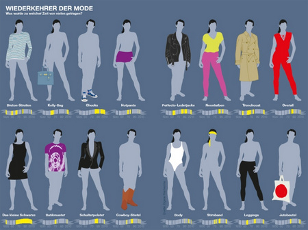 Wiederkehr der Mode: Was wurde zu welcher Zeit von vielen getragen? Quelle: Stolz, M., Häntzschel, O., Stolz' und Häntzschels Welt der Informationen, München 2011, ohne Seite.