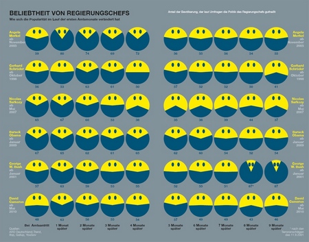 Beliebtheit von Regierungschefs: Wie sich die Popularität im Lauf der ersten Amtsmonate verändert hat. Quelle: Stolz, M., Häntzschel, O., Stolz' und Häntzschels Welt der Informationen, München 2011, ohne Seite.