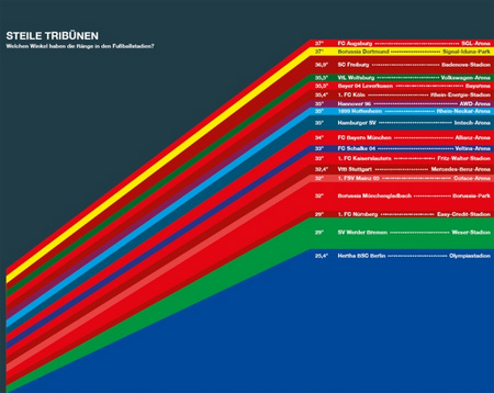 Steile Tribünen: Welchen Winkel haben die Ränge in den Fußballstadien? Quelle: Stolz, M., Häntzschel, O., Stolz' und Häntzschels Welt der Informationen, München 2011, ohne Seite.