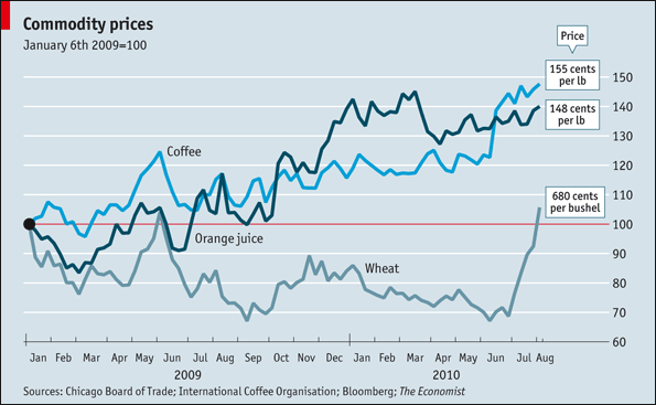 Commodity prices, January 6th 2009=100; coffee, orange juice, wheat. Quelle: The Economist, 04.08.2010.