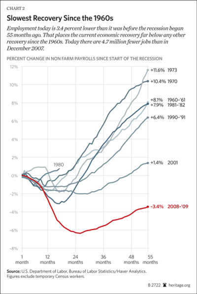 Slowest Recovery Since the 1960s. Quelle: Heritage Foundation, 30.08.2012.