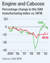 Engine and Caboose: Percentage change in the ISM manufacturing index vs. NFIB. Quelle: Wall Street Journal, 01.12.2010.
