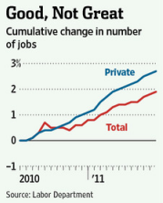 Good, Not Great: Cumulative change in number of jobs. Quelle: Wall Street Journal, 06.01.2012.