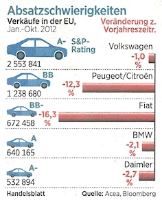 Absatzschwierigkeiten: Autoverkäufe in der EU. Quelle: Handelsblatt, 20.11.2012, Seite 28.