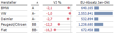 Absatzschwierigkeiten: Autoverkäufe in der EU. Redesign: ich.