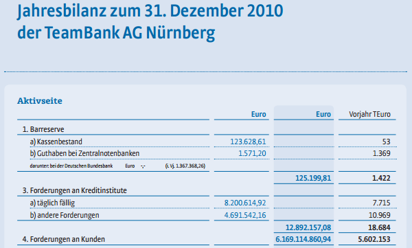 Jahresbilanz zum 31. Dezember 2010 der TeamBank AG, Nürnberg - Aktivseite. Quelle: Geschäftsbericht 2010 der TeamBank AG, Seite 76.