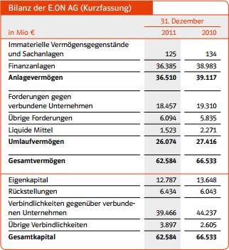 Bilanz der E.ON AG (Kurzfassung), 2011 und 2010. Quelle: Geschäftsbericht 2011 der E.ON AG.