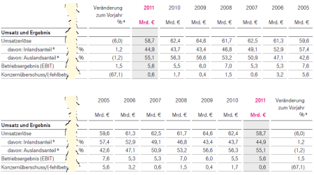 Quelle oben: Deutsche Telekom AG, Geschäftsbericht 2011, Seite 46; darunter: Redesign von Bella.