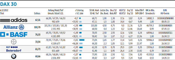 Dax 30, 06.12.2012 - adidas, Allianz, BASF, Bayer, Beiersdorf, BMW. Quelle: Handelsblatt, 07.12.2012, Seite 41.