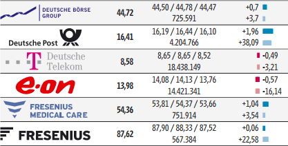 Dax 30, 06.12.2012 - Deutsche Börse, Deutsche Post, Deutsche Telekom, Fresenius Medical Care, Fresenius. Quelle: Handelsblatt, 07.12.2012, Seite 41.