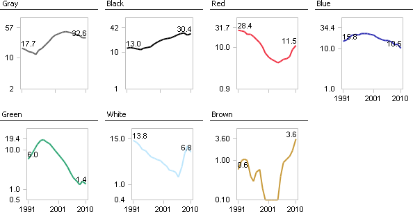 New car registrations by color, Small Multiples, scaled logarithmically and comparatively