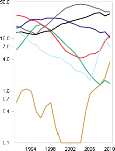 New car registrations by color, spaghetti diagram, scaled logarithmically