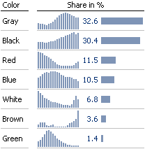 New car registrations by color, Graphical Table with sparklines