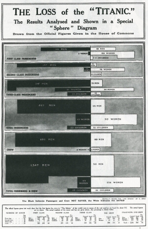 The Loss of the "Titanic." - The Results Analysed and Shown in a Special "Sphere" diagram. Quelle: Rendgen, S., Wiedemann, J., Information Graphics, Köln 2012, Seite 75.