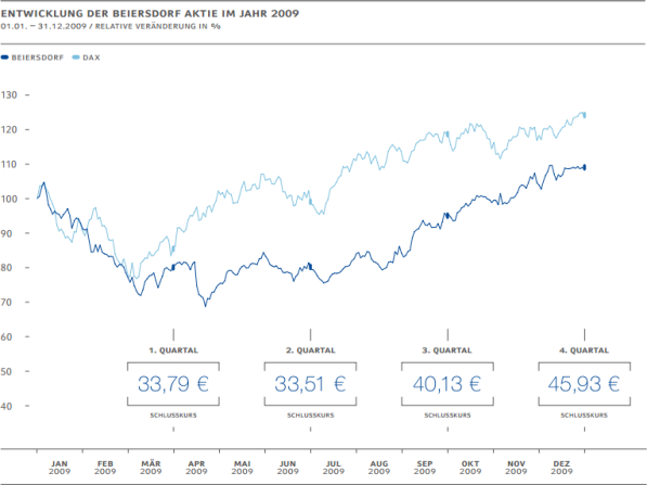 Liniendiagramm: Entwicklung der Beiersdorf-Aktie und des Dax 2009; jeweils als relative Veränderung. Quelle: Beiersdorf AG, Geschäftsbericht 2009.