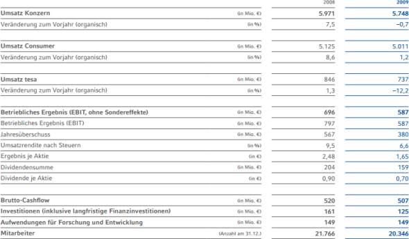 Beiersdorf auf einen Blick - die Kennzahlen, 2008 (linke Spalte), 2009 (rechte Spalte). Quelle: Beiersdorf AG, Geschäftsbericht 2009.