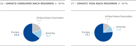 Tortendiagramme: Umsatz Consumer nach Regionen in Prozent, Umsatz Tesa nach Regionen in Prozent. Quelle: Beiersdorf AG, Geschäftsbericht 2009.
