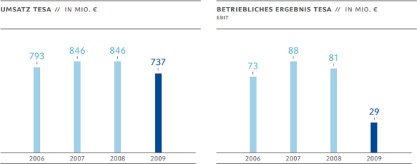 Säulendiagramme: Umsatz Tesa in Mio. Euro, Betriebliches Ergebnis Tesa in Mio. EUro (EBIT). Quelle: Beiersdorf AG, Geschäftsbericht 2009.