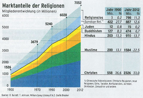Marktanteile der Religionen - Mitgliederentwicklung von 1900 bis 2012. Quelle: FASZ, 10.03.2013, Seite 22.