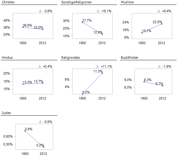 Marktanteile der Religionen als Small Multiple. Redesign: ich.