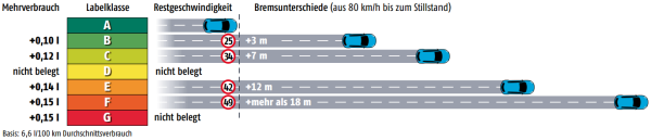 Quelle: ADAC Motorwelt 4/2013, Seite 42.