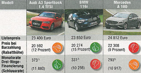 Source: The German magazine „Auto, Motor und Sport“, Nr. 14/2013, page 5.