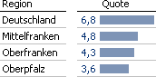 Arbeitslosenquoten im August 2013 als Grafische Tabelle.