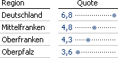 Arbeitslosenquoten im August 2013 als Grafische Tabelle mit logarithmisch skalierten Punktbalken.