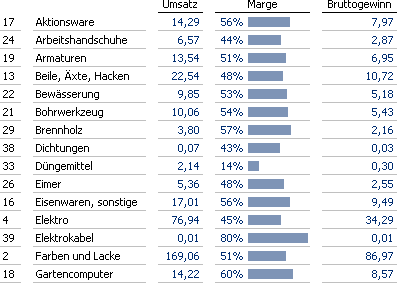 Verkäufe in einem Baumarkt, Top 15 sortiert nach Alphabet und mit Balken für die Margen.