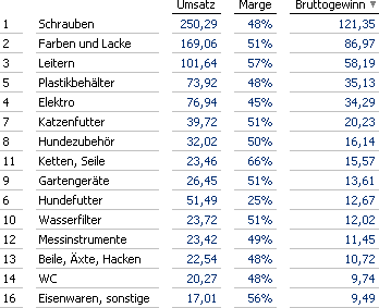 Verkäufe in einem Baumarkt, Top 15 sortiert nach Bruttogewinn.