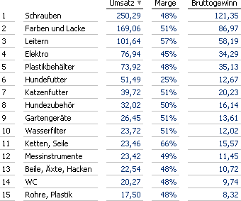 Verkäufe in einem Baumarkt, Top 15 sortiert nach Umsatz.