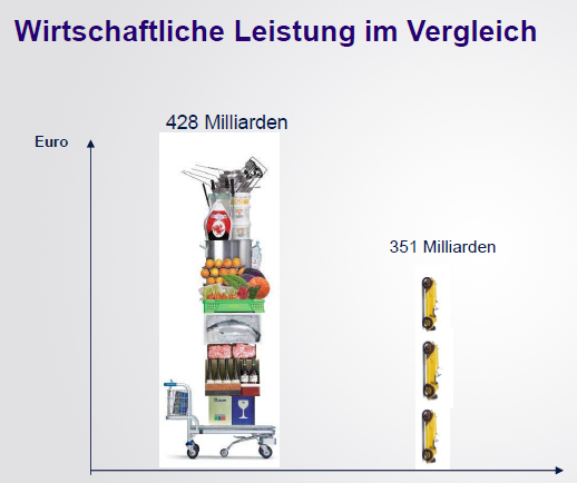 Wirtschaftliche Leistung im Vergleich. Quelle: HDE.