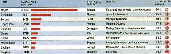 Biotechnoloy: dependency on one product. Source: Süddeutsche Zeitung, 2005-06-15, page 30.