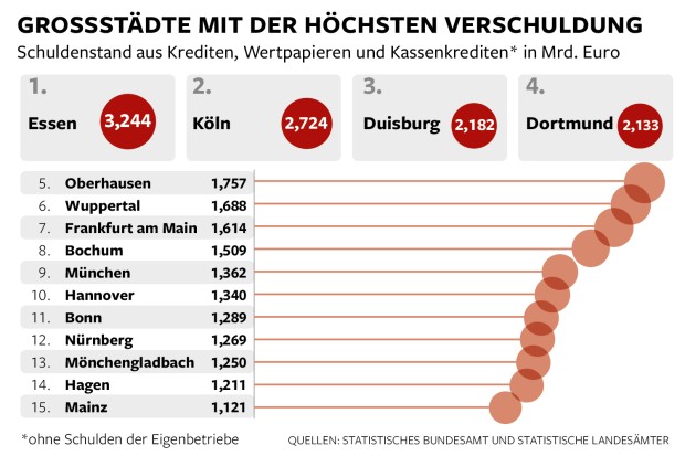 Cities with the highest debt - debt level from loans, bonds and cash credits. Source: The German paper "Die Welt"