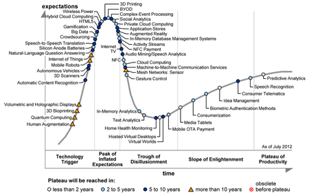 Quelle oben: Gartner