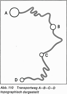 Transportweg A-B-C-D topographisch dargestellt. Quelle: Eduard Imhof, Thematische Kartografie, Berlin u. a. 1972, Seite 192.