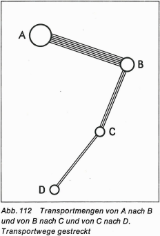 Transportmengen von A nach B und von B nach C und von C nach D, Transportwege gestreckt. Quelle: Eduard Imhof, Thematische Kartografie, Berlin u. a. 1972, Seite 192.