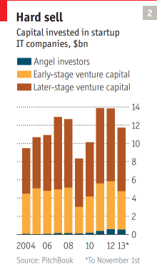 Hard sell: Capital invested in startup IT companies. Source: The Economist, Special Report „Tech Startups“, 2014-01-18, page 5.